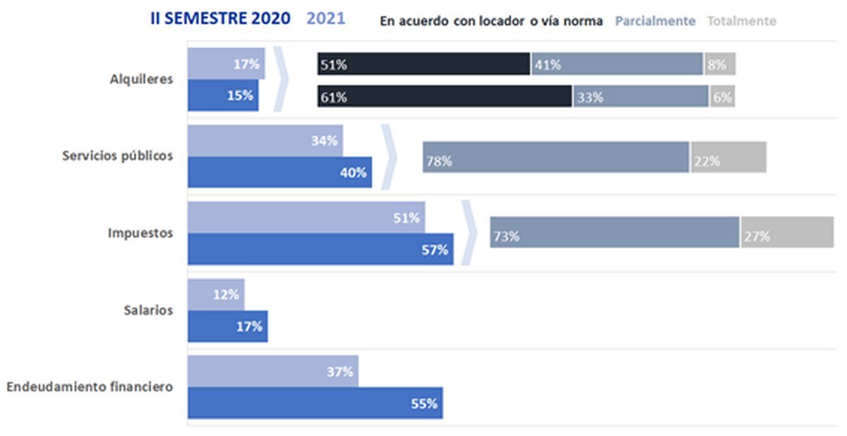 Crisis: M&aacute;s de la mitad de las Pymes tienen deudas en Argentina&nbsp;