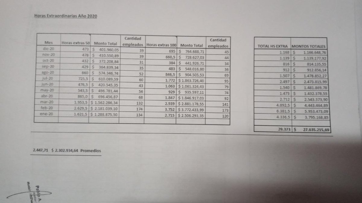 Seg&uacute;n el informe del auditor, la cantidad de horas extras tomadas por los empleados municipales de Villa La Angostura en 2020.