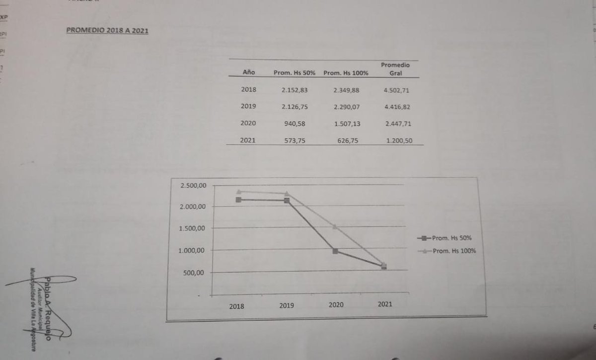 El promedio de horas extras de empleados municipales de Villa La Angostura entre 2018 y 2021. Fuente: Auditor Pablo Requejo.