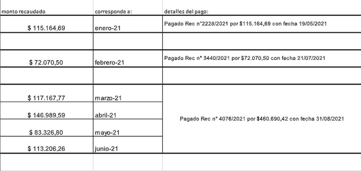 El Municipio de Villa La Angostura le deposit&oacute; $460.690 a la Biblioteca Osvaldo Bayer.