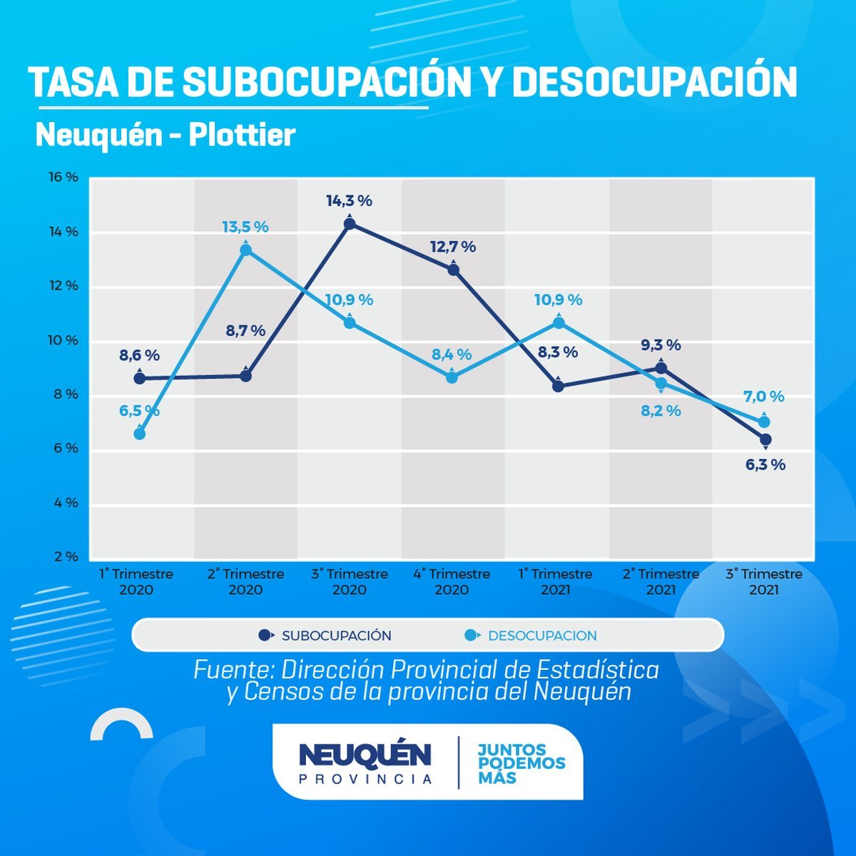 Los datos de la desocupaci&oacute;n en Neuqu&eacute;n y lleg&oacute; a niveles pre pandemia