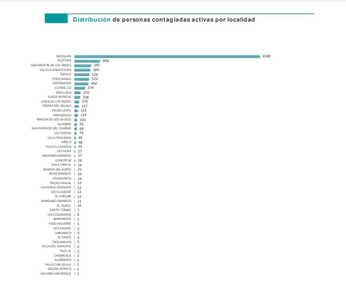 Casos activos de coronavirus en Neuqu&eacute;n: San Mart&iacute;n de los Andes se encuentra en el podio