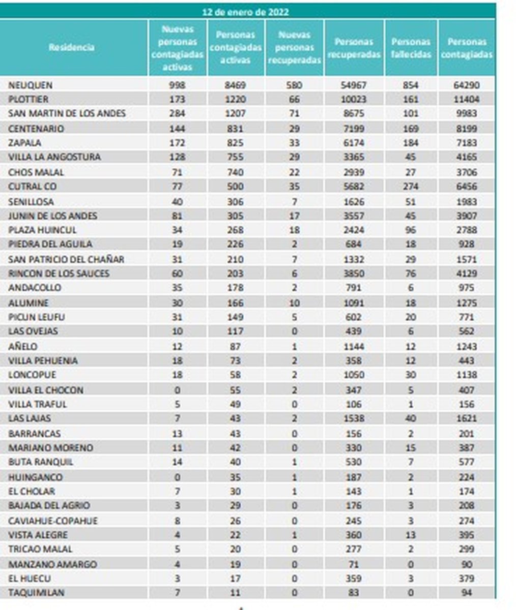 El &uacute;ltimo reporte provincial de Neuqu&eacute;n