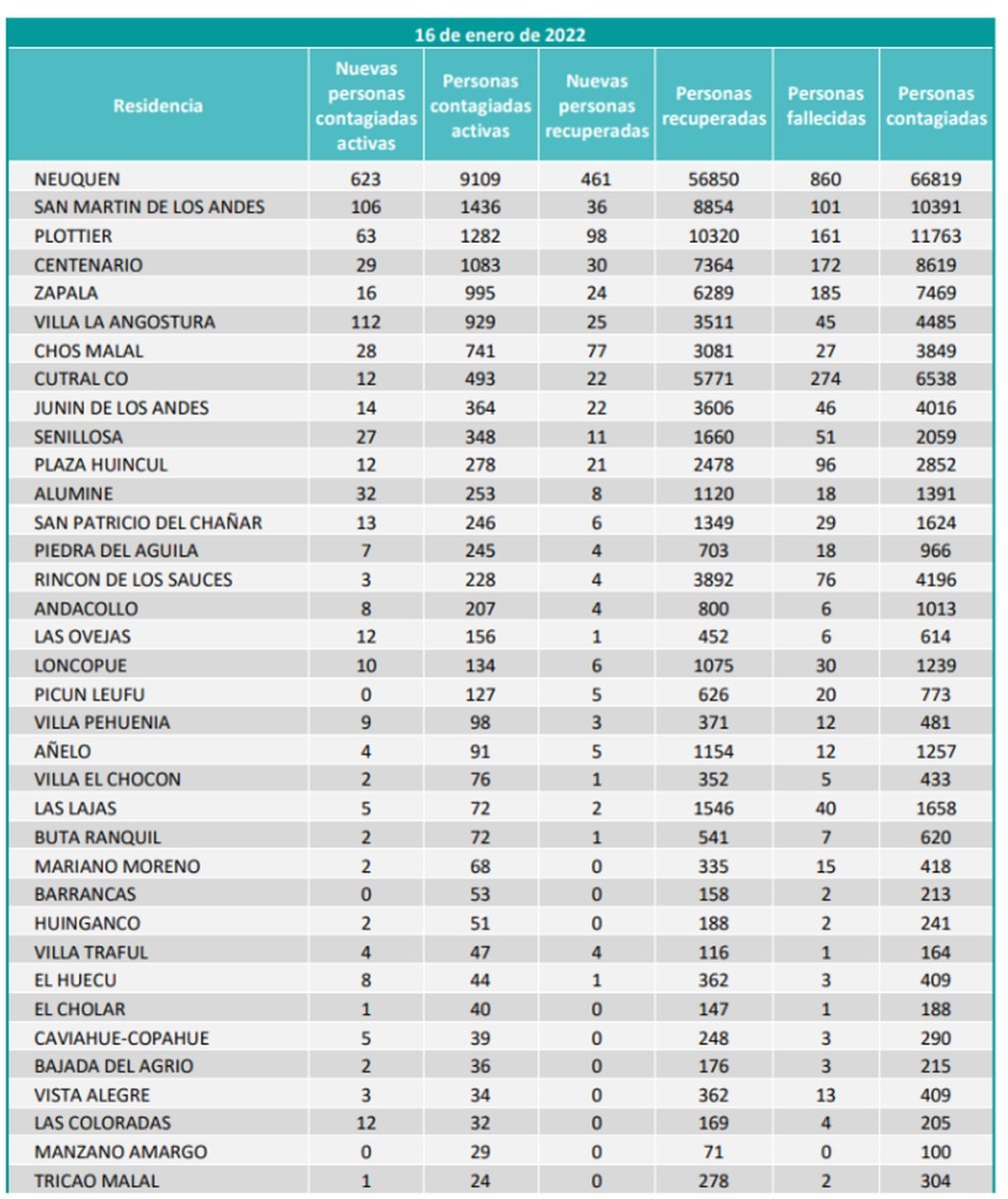 Villa La Angostura se encuentra en sexto lugar en el ranking de contagios; y San Mart&iacute;n de los Andes est&aacute; segundo en la lista.
