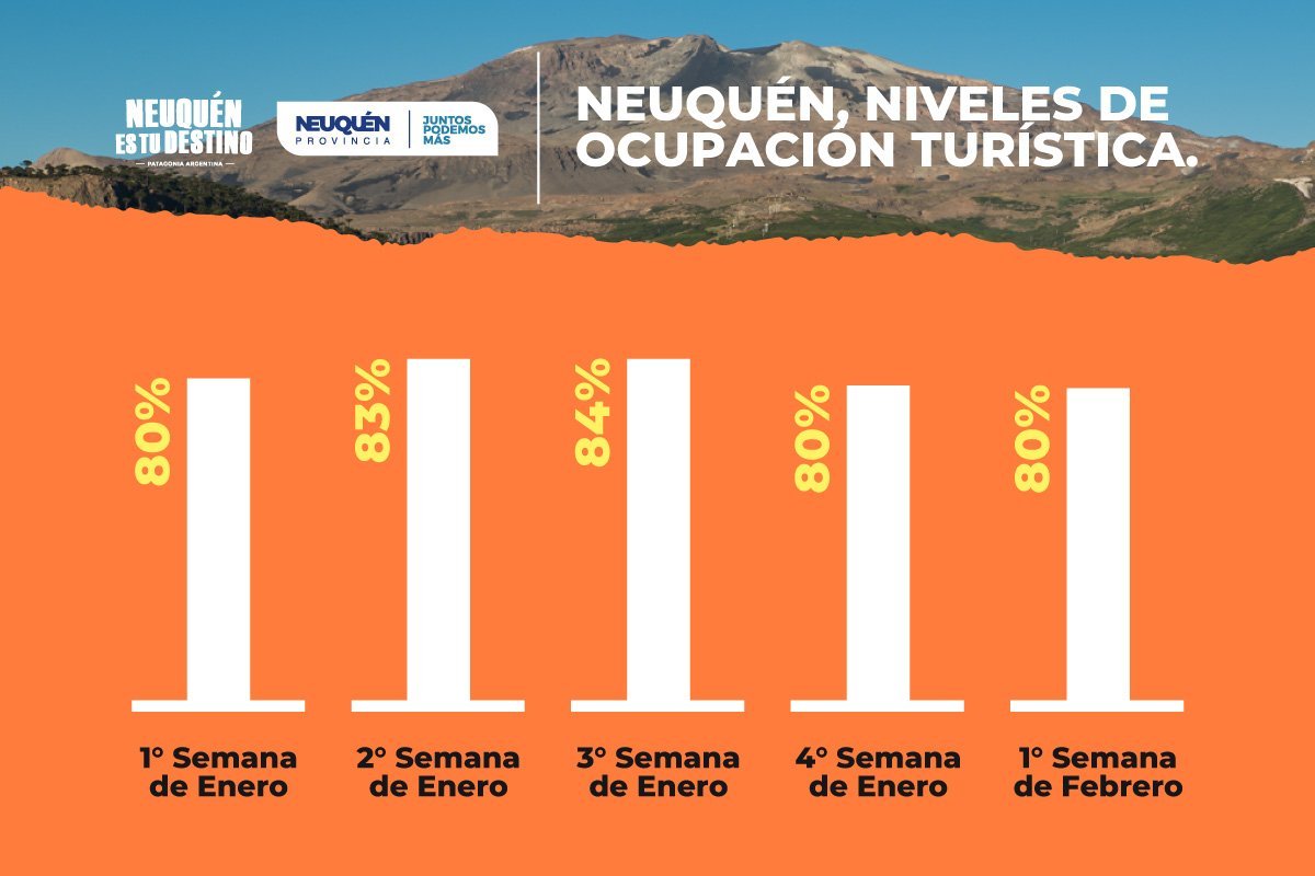 El turismo en Neuqu&eacute;n continu&oacute; registrando buenos n&uacute;meros