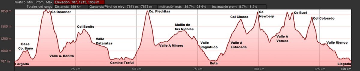 Perfil topogr&aacute;fico de la carrera de 160 kil&oacute;metros