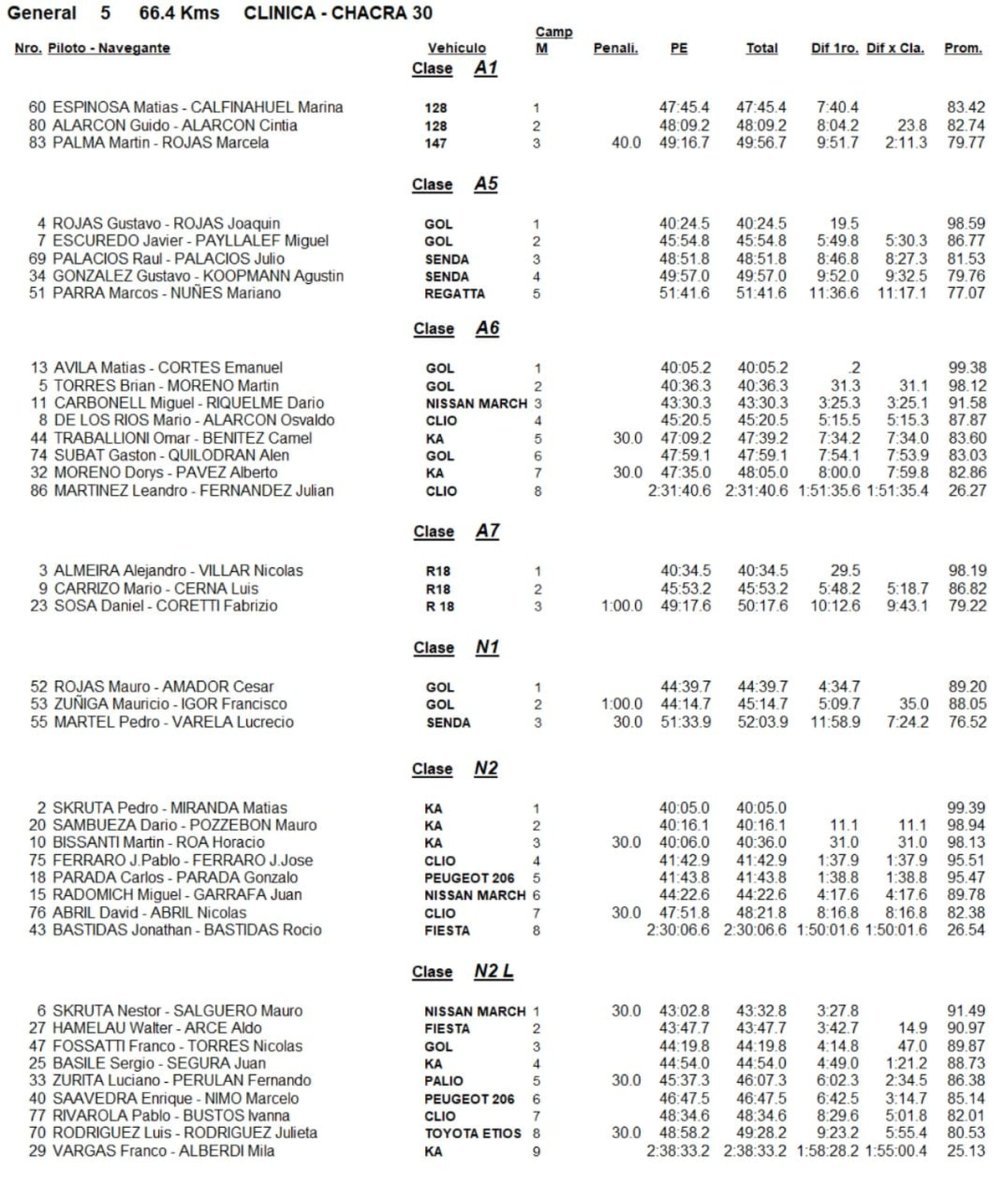 Los resultados de todas las categor&iacute;as correspondientes a la segunda fecha del Rally de Neuqu&eacute;n en San Mart&iacute;n de los Andes