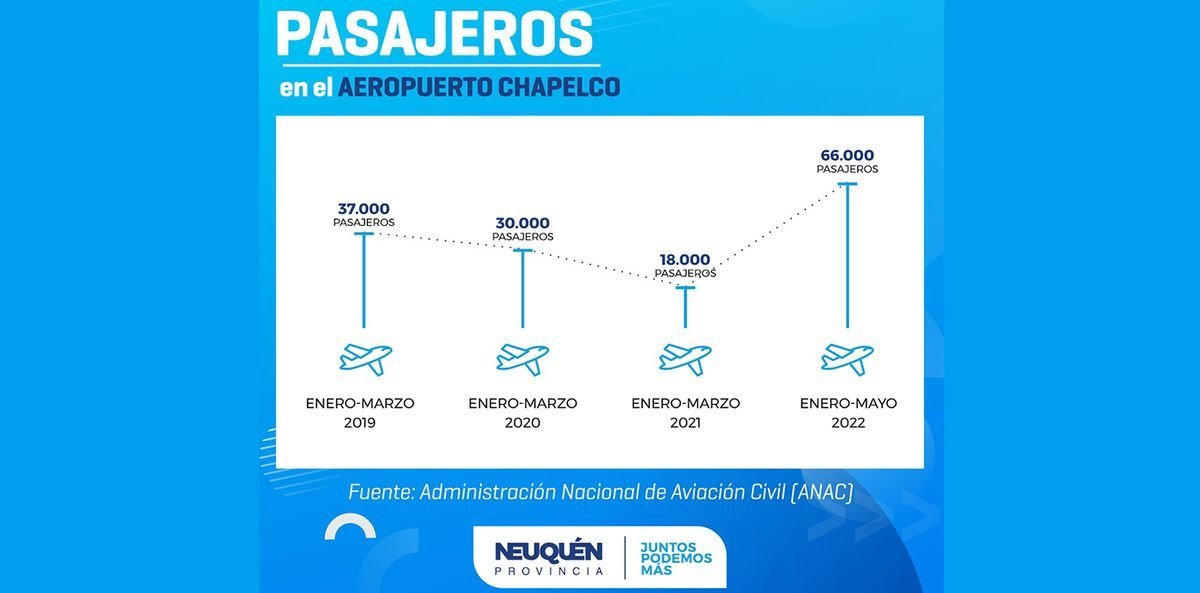 Estad&iacute;sticas del Aeropuerto Chapelco.