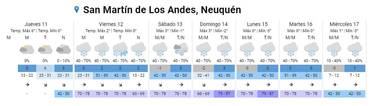 Las condiciones del clima para San Mart&iacute;n de los Andes.