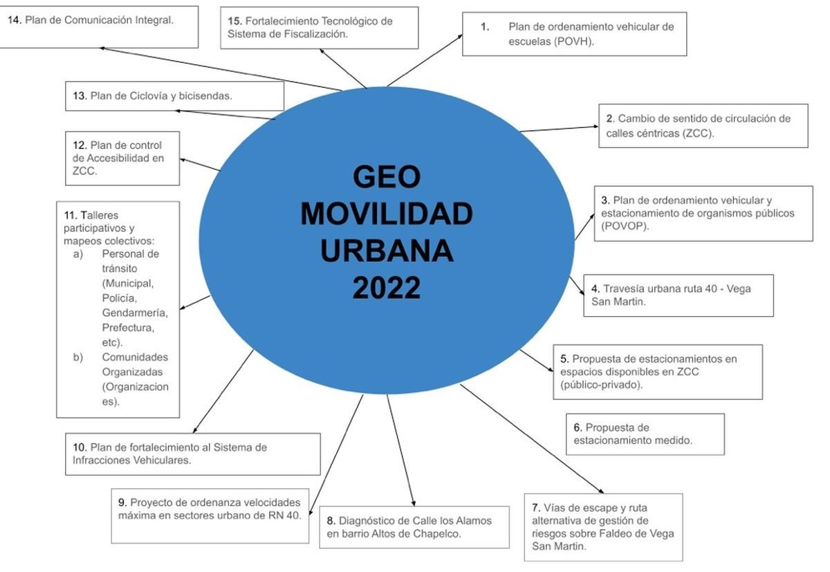 Los 15 puntos del Plan de Movilidad Urbana.