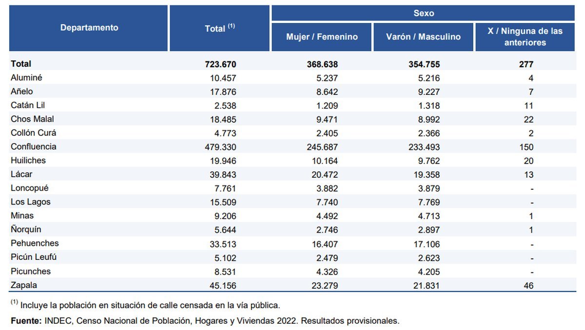 Censo: cu&aacute;ntos habitantes tiene la Provincia del Neuqu&eacute;n.