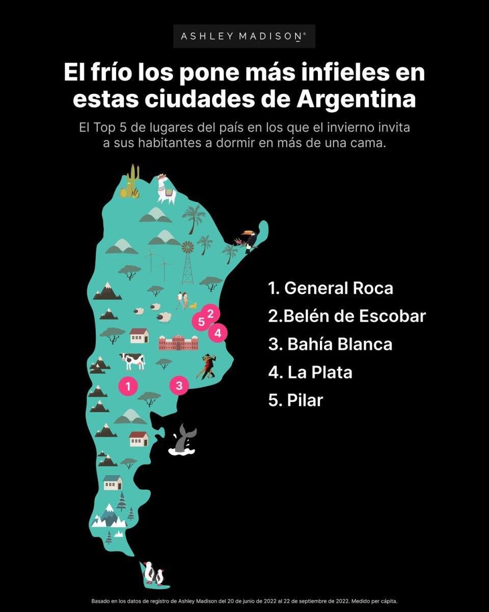 Patagonia: Una ciudad lidera ranking de los m&aacute;s infieles&nbsp;