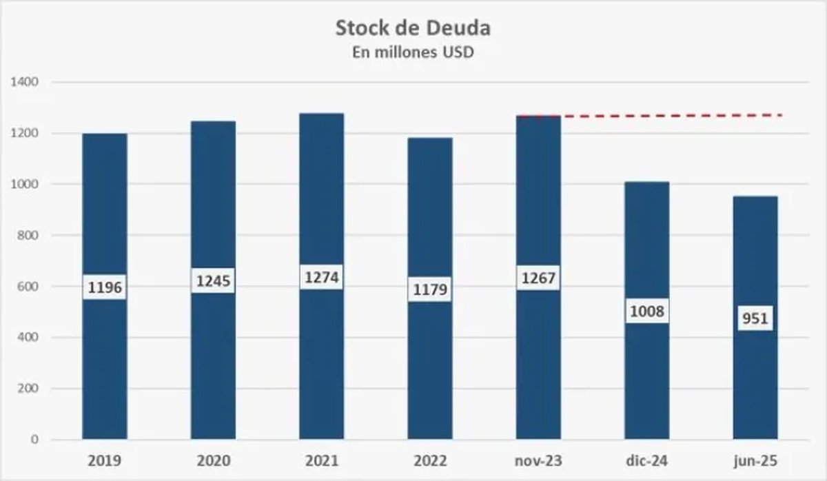 Neuqu&eacute;n redujo su deuda p&uacute;blica un 25% y proyecta m&aacute;s obras